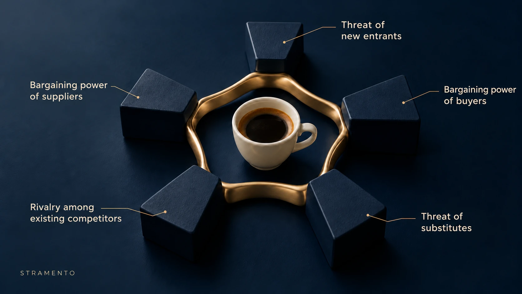 Five blocks surrounding a coffee cup represent Porter’s five forces: rivalry among existing competitors, threat of new entrants, bargaining power of suppliers and buyers, and threat of substitutes.